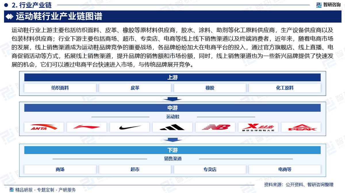 投资前景研究报告（2025-2031年）新利体育网页版中国运动鞋行业发展现状及(图4)